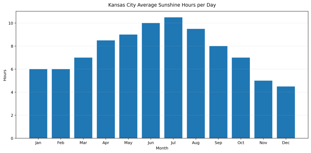kansas city average sunshine per hour