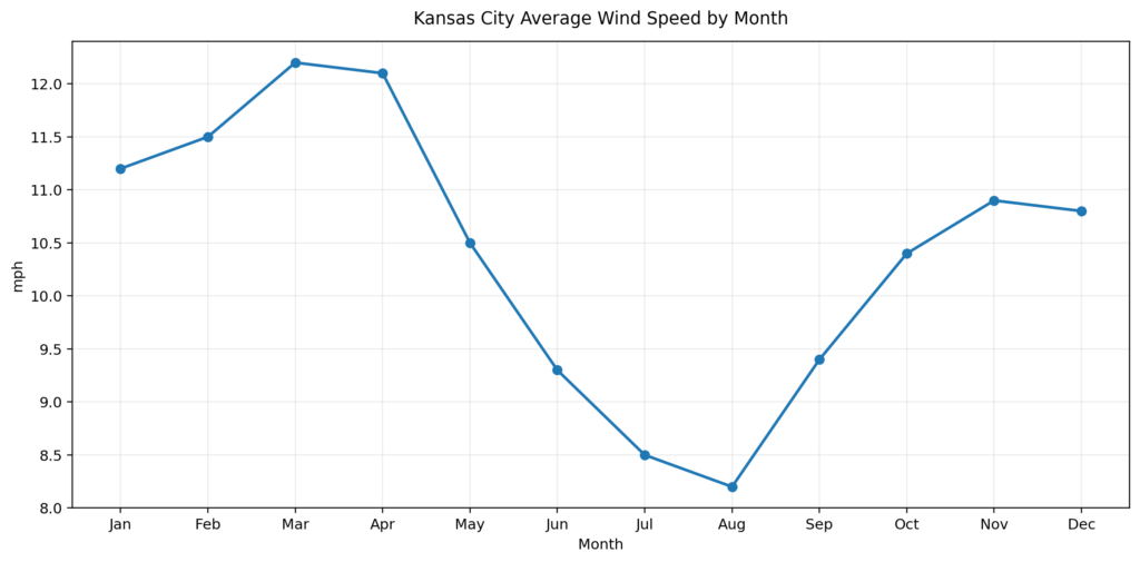 kansas city monthly wind speed