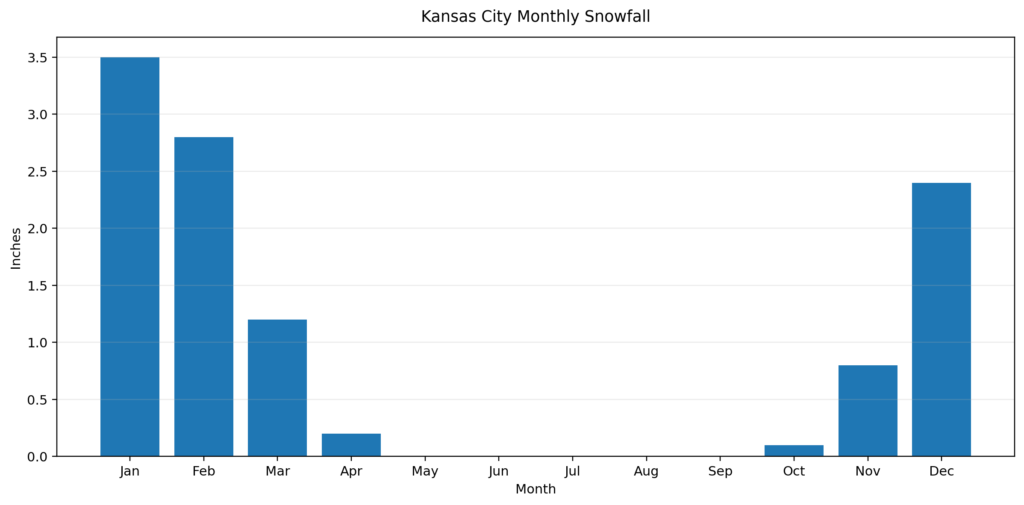kansas city monthly snowfall rate