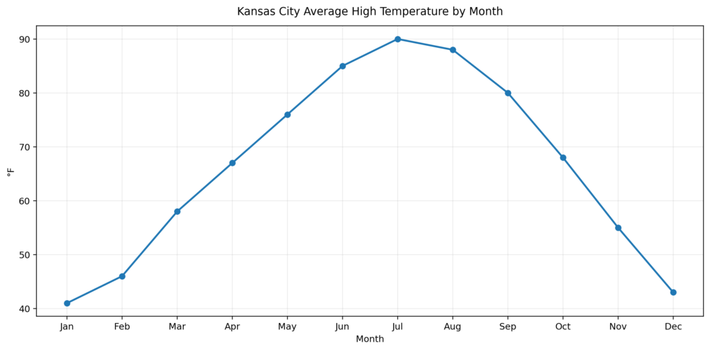 kansas city monthly high temperature by month